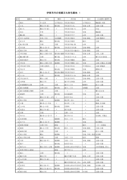 伊東市内の埋蔵文化財包蔵地 1