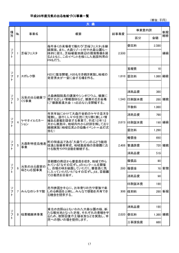 （単位：千円） 区分 金額 委託料 2,500 食糧費 10 委託料 1,000 消耗品