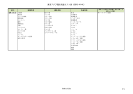 世界史教科書東南アジア関係用語リスト案
