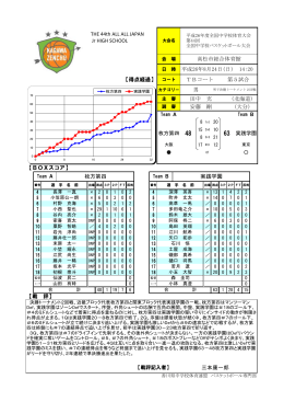 実践学園 (北海道) 男 (大分) 田中 充 安藤 剛 【得点経過】 高松市総合
