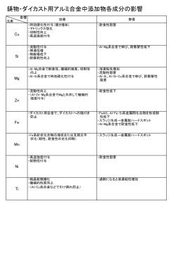 鋳物・ダイカスト用アルミ合金中添加物各成分の影響