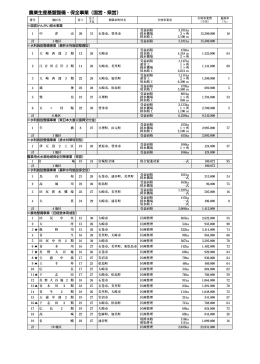 農業生産基盤整備・保全事業（国営・県営） 農業生産基盤整備・保全事業