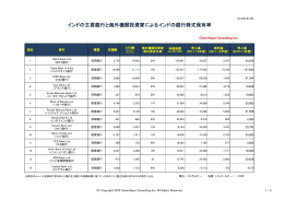 インドの主要銀行と海外機関投資家によるインドの銀行