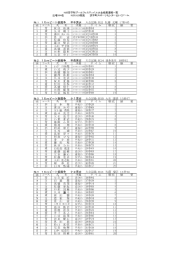 1 15mビート板競争 年中男女 大会記録：H22 佐藤 光輔 17秒