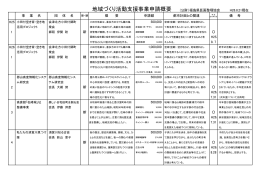 地域づくり活動支援事業申請概要 - 公益財団法人 福島県区画整理協会