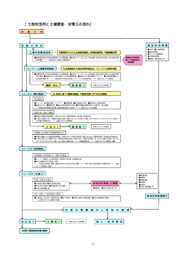 【土地利活用と土壌調査・対策工の流れ】