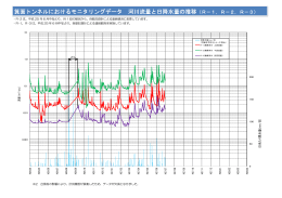 箕面トンネルにおけるモニタリングデータ 河川流量と日降水量の推移