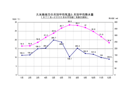 久米島地方の月別平均気温と月別平均降水量