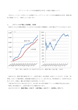 提供戸数 入居者数 入居率
