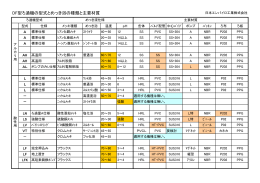 DF型ろ過機の型式とめっき浴の種類と主要材質
