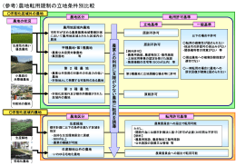 7.（参考）農地転用規制の立地条件別比較（PDF：174KB）