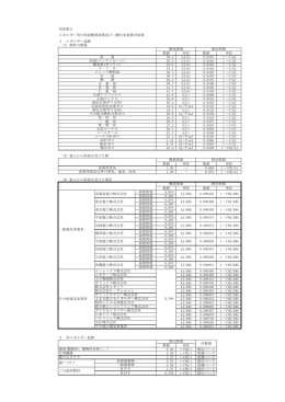 エネルギー等の原油換算係数及び二酸化炭素排出係数 数値 単位 数値