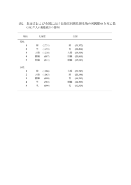 表2．北海道および全国における部位別悪性新生物の死因順位と死亡数