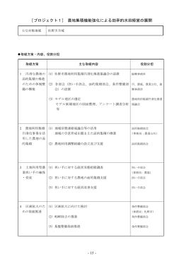 ［プロジェクト1］ 農地集積機能強化による効率的水田経営の展開