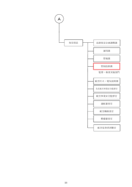 23 管制課 保安部長 技術保安企画調整課 運用課 管制技術課 航空灯火