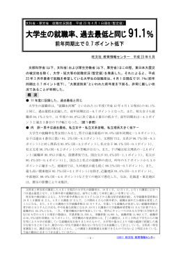 22年度 大学生の就職内定率 過去最低と同じ91.1％！（23年4月1日現在）