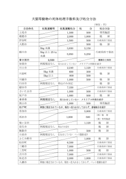 指犬猫等動物の死体処理手数料及び処分方法