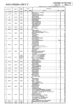 資料11-2 地域自立支援協議会の活動状況（PDF