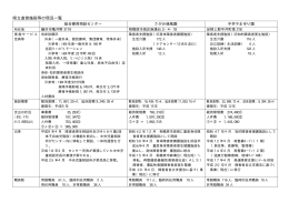 県立直営施設等の現況一覧