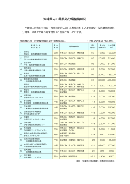 沖縄県内の最終処分場整備状況