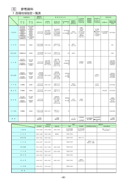 各種地域指定一覧表