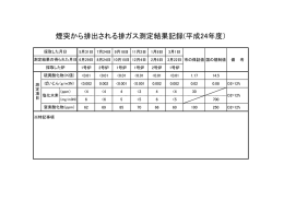 煙突から排出される排ガス測定結果記録(平成24年度）