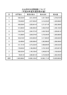 小山市の水道事業について （平成26年度水源別取水量）