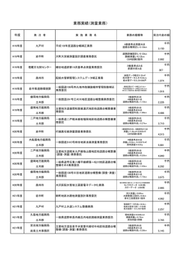 業務実績（測量業務）