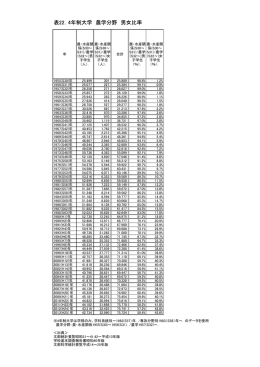 表22．4年制大学 農学分野 男女比率