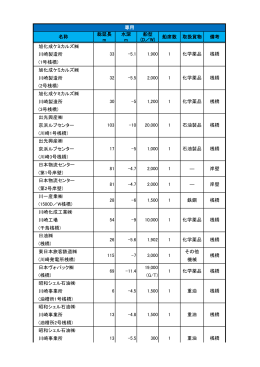 港湾施設能力表 大型係船岸壁等（専用）(PDF形式, 50.40KB)