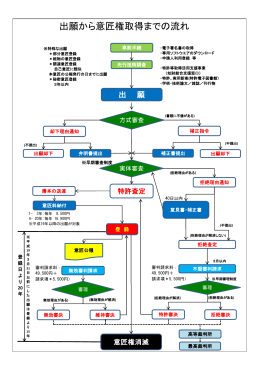 出願から意匠権取得までの流れ