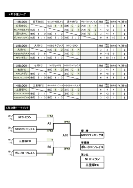NSSSフェニックス NFC・ミラン 三里塚FC A9 A10 B9