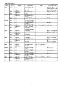 （別表4）洪水注意報基準