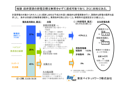 結論：政府要請の節電目標は無理をせずに達成可能であり、さらに余裕