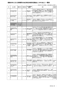 徳島市内に主たる事務所のある特定非営利活動法人（NPO法人）一覧表