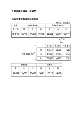 千葉県議会議員一般選挙 当日有権者数及び投票結果 香取市 35,518