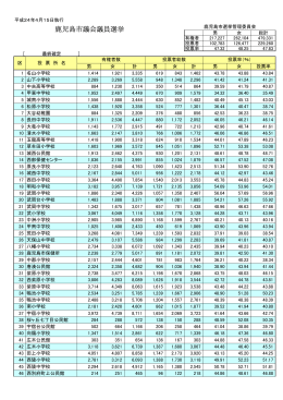 鹿児島市議会議員選挙