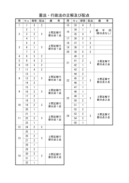 憲法・行政法の正解及び配点