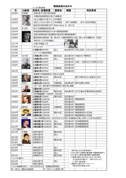 韓国原発のあゆみ 年 大統領 原発名・設備容量 建設地 種類 特記事項