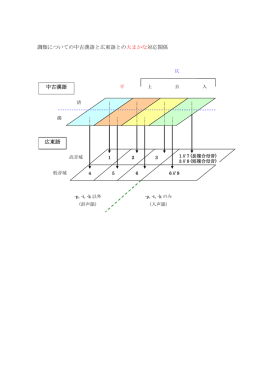 調類についての中古漢語と広東語との大まかな対応関係 中古漢語 広東語