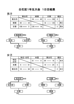 男子 女子 白石区1年生大会 1日目結果