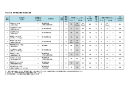 平成25年度新幹線鉄道騒音・振動測定結果 （PDF形式 50KB）