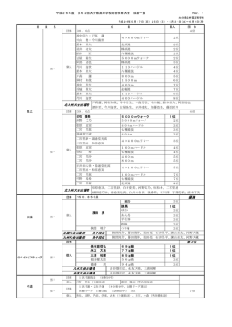 大分県高等学校総合体育大会の結果（PDF:156KB