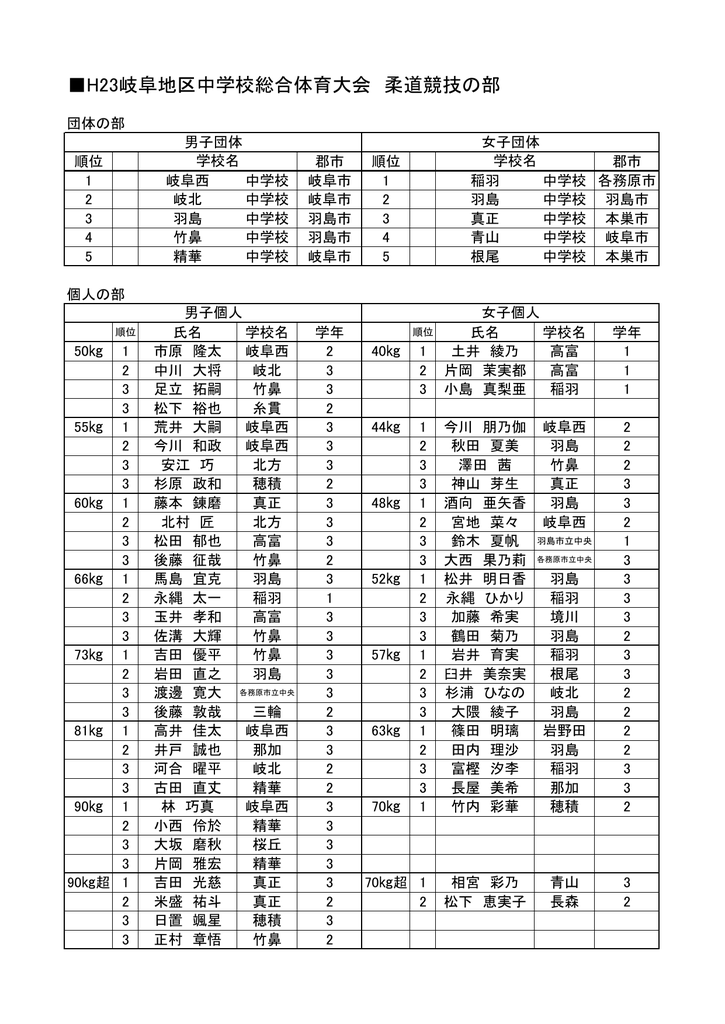 結果 岐阜県中学校体育連盟