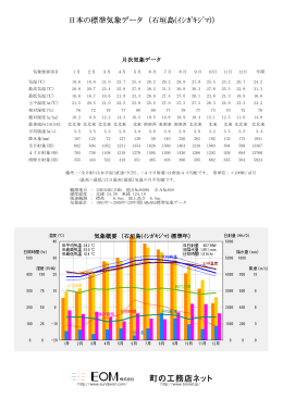 日本の標準気象データ （石垣島(ｲｼｶﾞｷｼﾞﾏ)）