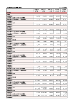 株主資本等変動計算書（単体） アコム株式会社 2011年 2012年 2013年