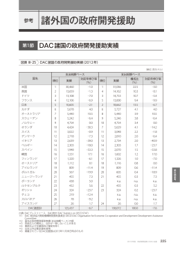 諸外国の政府開発援助（PDF）