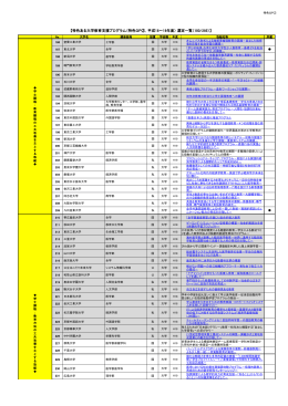 【特色ある大学教育支援プログラム（特色GP②，平成18～19年度） 選定