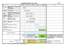中間貯蔵施設の整備に係る工程表