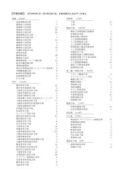 脊椎 (258件) 後頭頚椎固定術 1 環椎後弓切除術 1 頚椎椎弓形成術 13